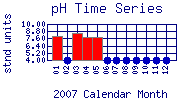 pH Plot