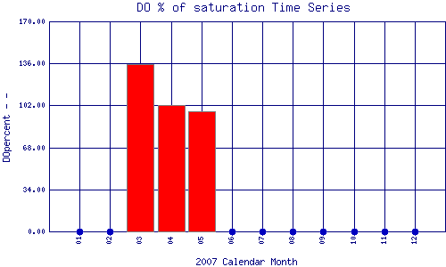 DOpercent Plot