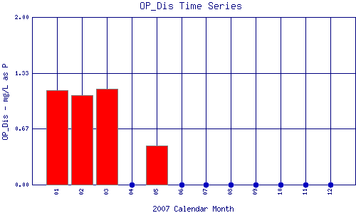 OP_Dis Plot