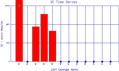 SC Plot