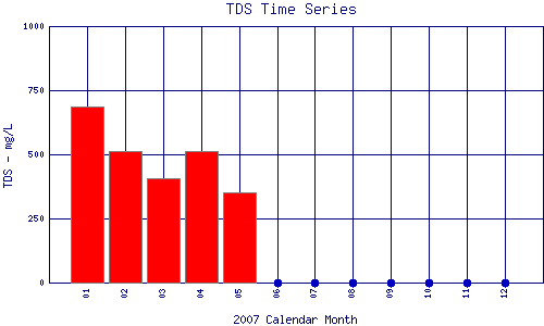 TDS Plot