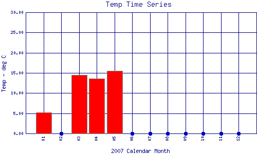 Temp Plot