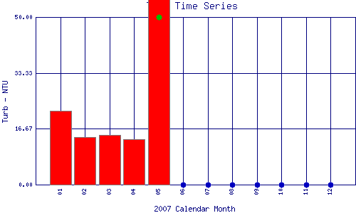 Turb Plot