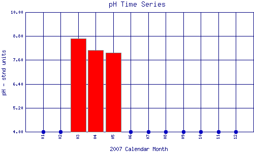pH Plot