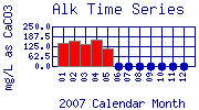Alk Plot