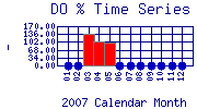 DOpercent Plot