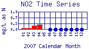 NO2 Plot