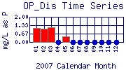 OP_Dis Plot