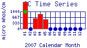 SC Plot