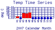 Temp Plot