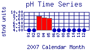 pH Plot
