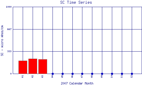 SC Plot