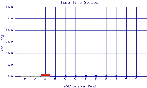 Temp Plot