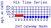 Alk Plot