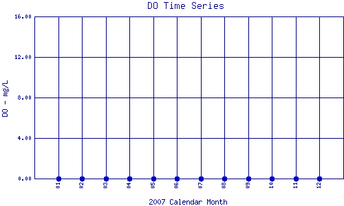 DO Plot