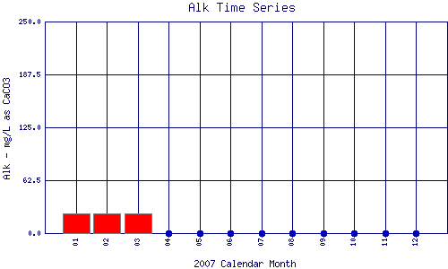 Alk Plot