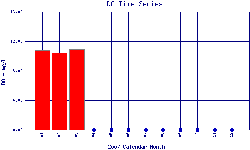 DO Plot