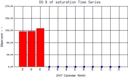 DOpercent Plot