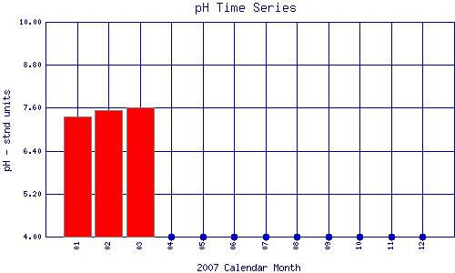 pH Plot