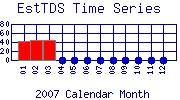 EstTDS Plot