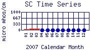 SC Plot