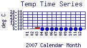 Temp Plot