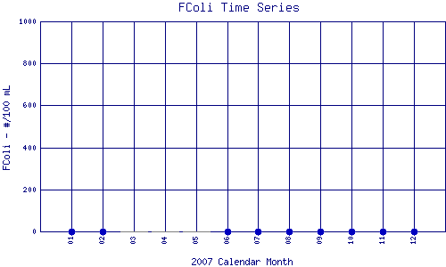 FColi Plot