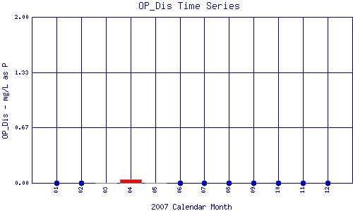 OP_Dis Plot