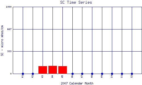 SC Plot