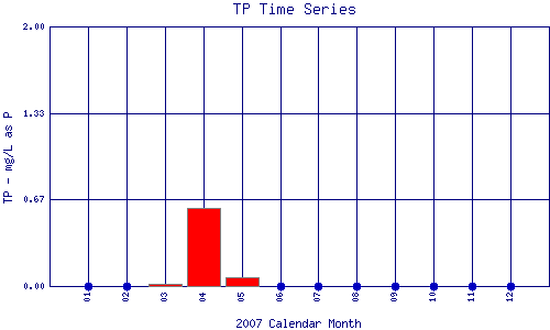 TP Plot