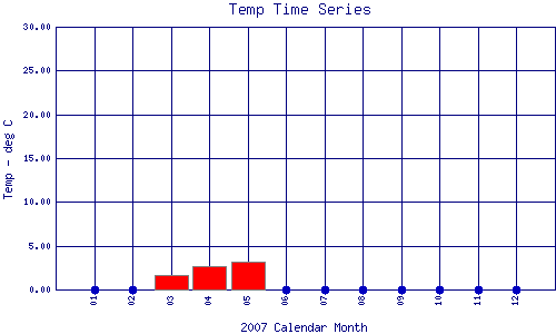 Temp Plot