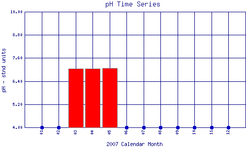 pH Plot