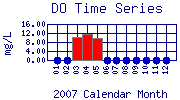 DO Plot