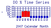 DOpercent Plot