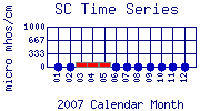 SC Plot