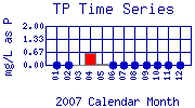 TP Plot