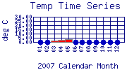 Temp Plot