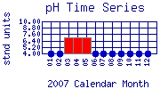 pH Plot