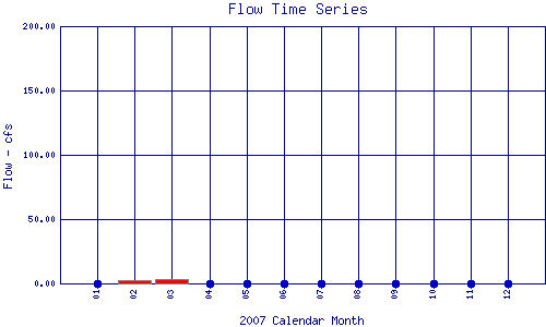 Flow Plot