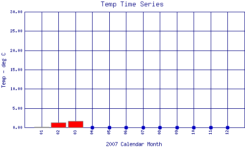 Temp Plot