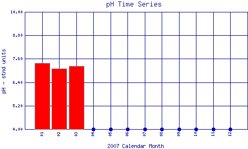 pH Plot