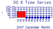 DOpercent Plot