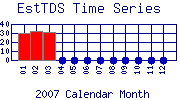 EstTDS Plot