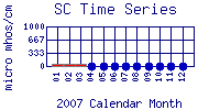 SC Plot