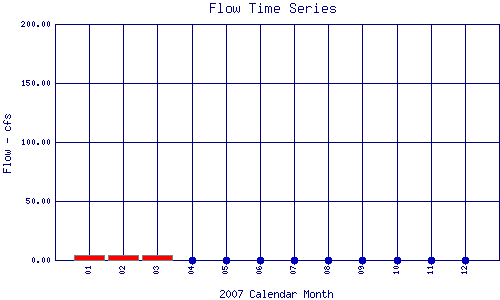 Flow Plot