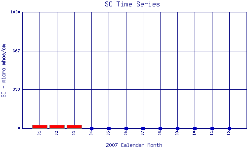 SC Plot