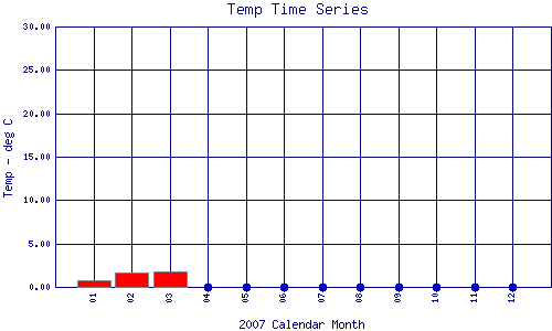 Temp Plot