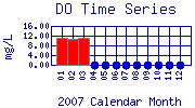DO Plot