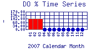 DOpercent Plot