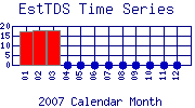 EstTDS Plot